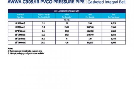 AWWA C909/IB PVCO Pressure Pipe Loading Chart